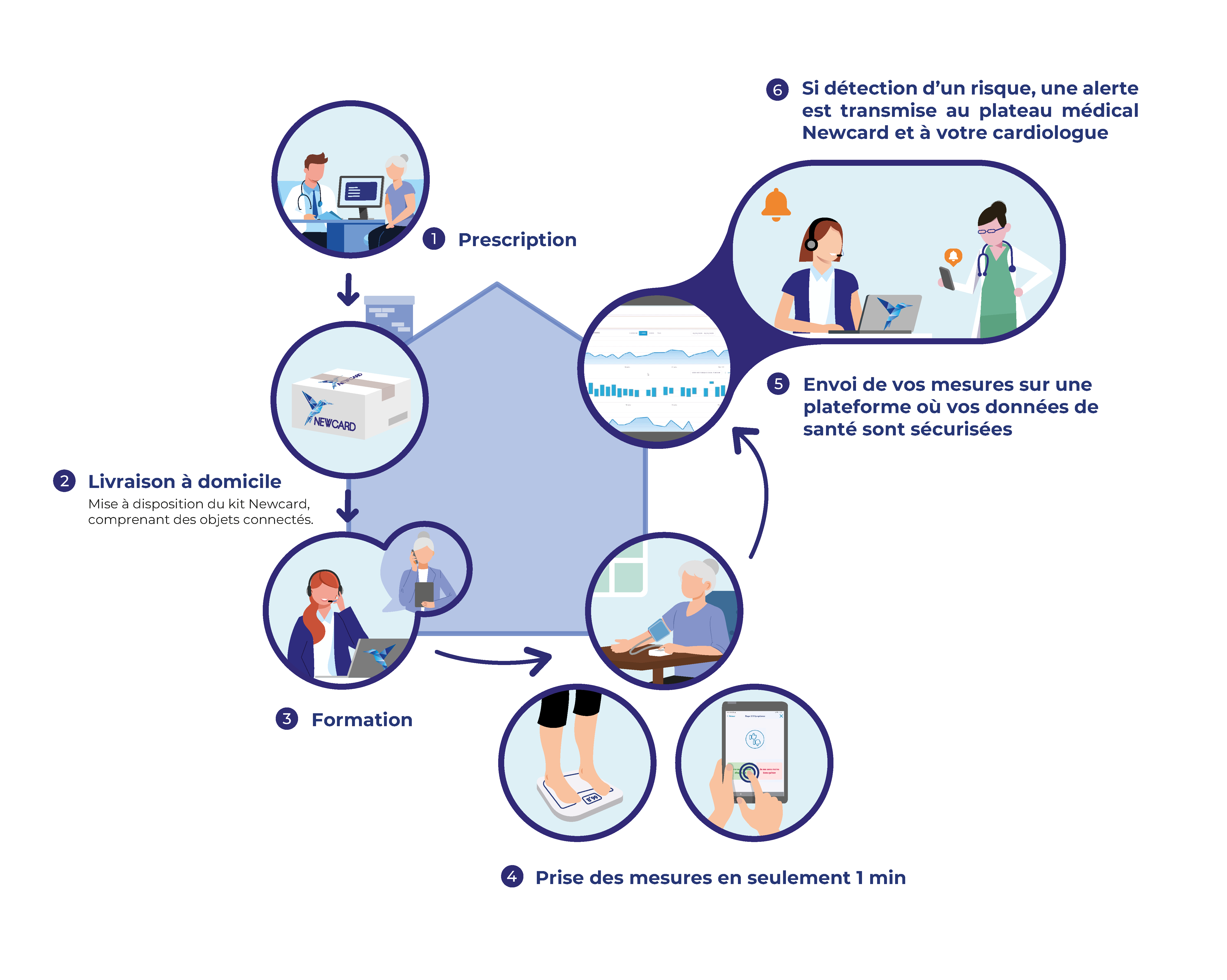 Newcard Patients
